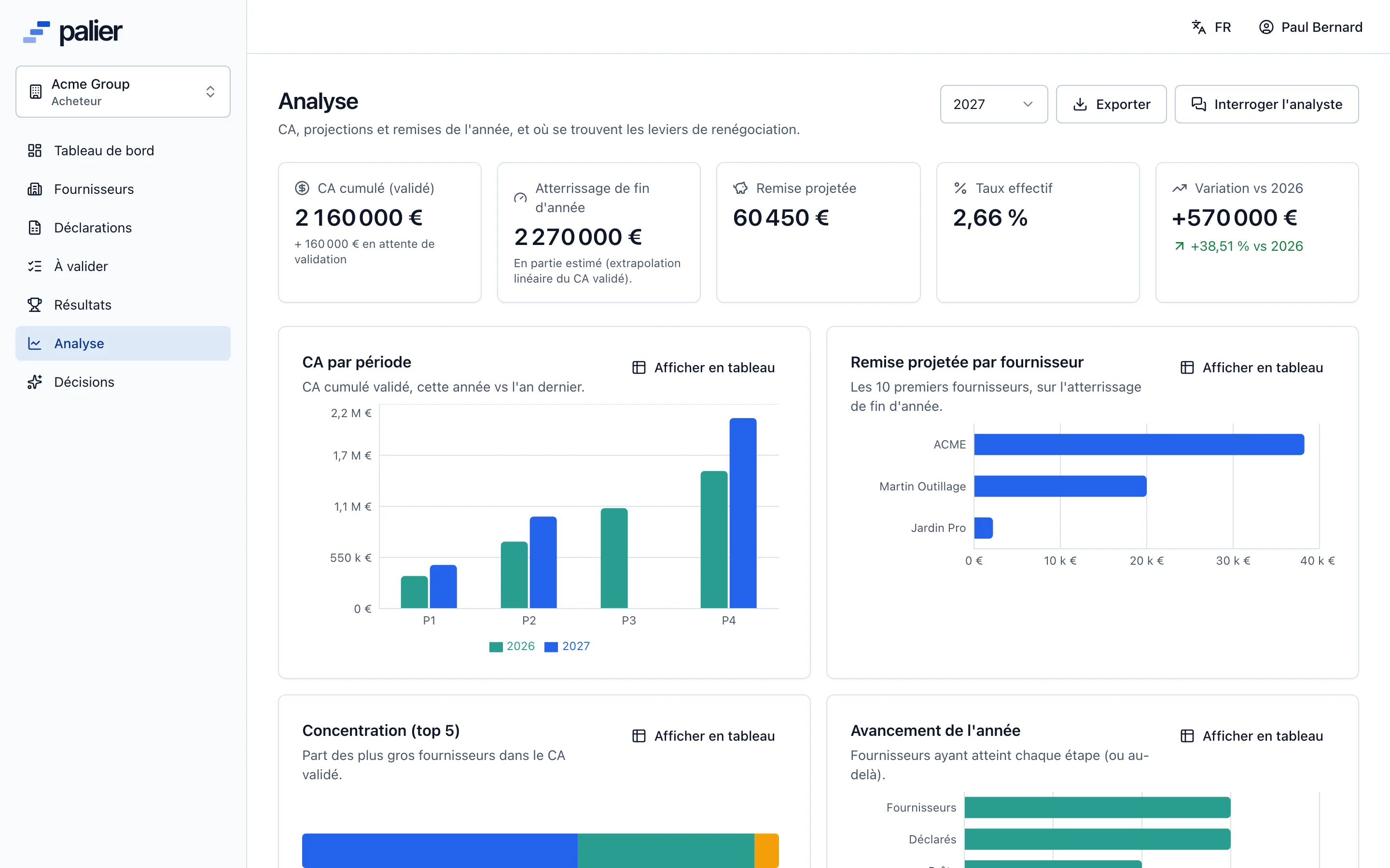 Tableau de bord d’analyse : CA cumulé, atterrissage, BFA projeté, taux effectif et évolution sur un an